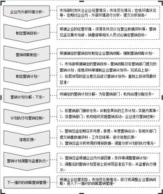 市場營銷企劃流程化工作管理